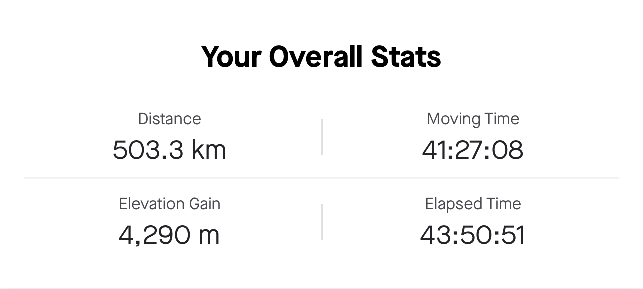 Matt 2021 overall running stats