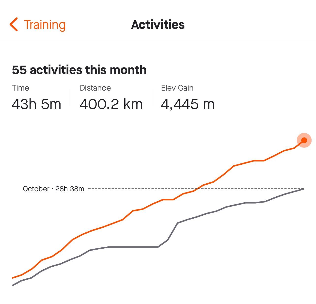Strava summary showing 400.2 kilometres